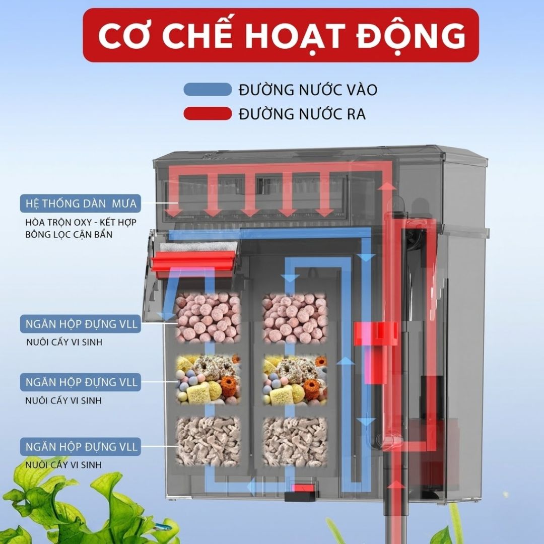 Cơ chế hoạt động của lọc thác